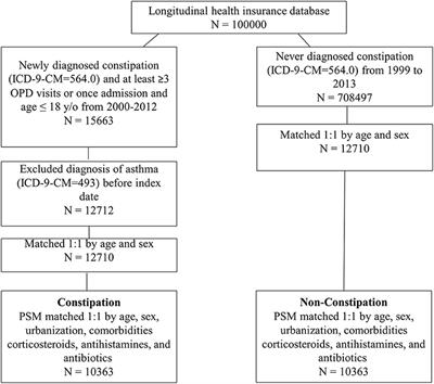 Do Children With Constipation Have Increased Risk of Asthma? Real-World Data From a Nationwide Population-Based Cohort Study